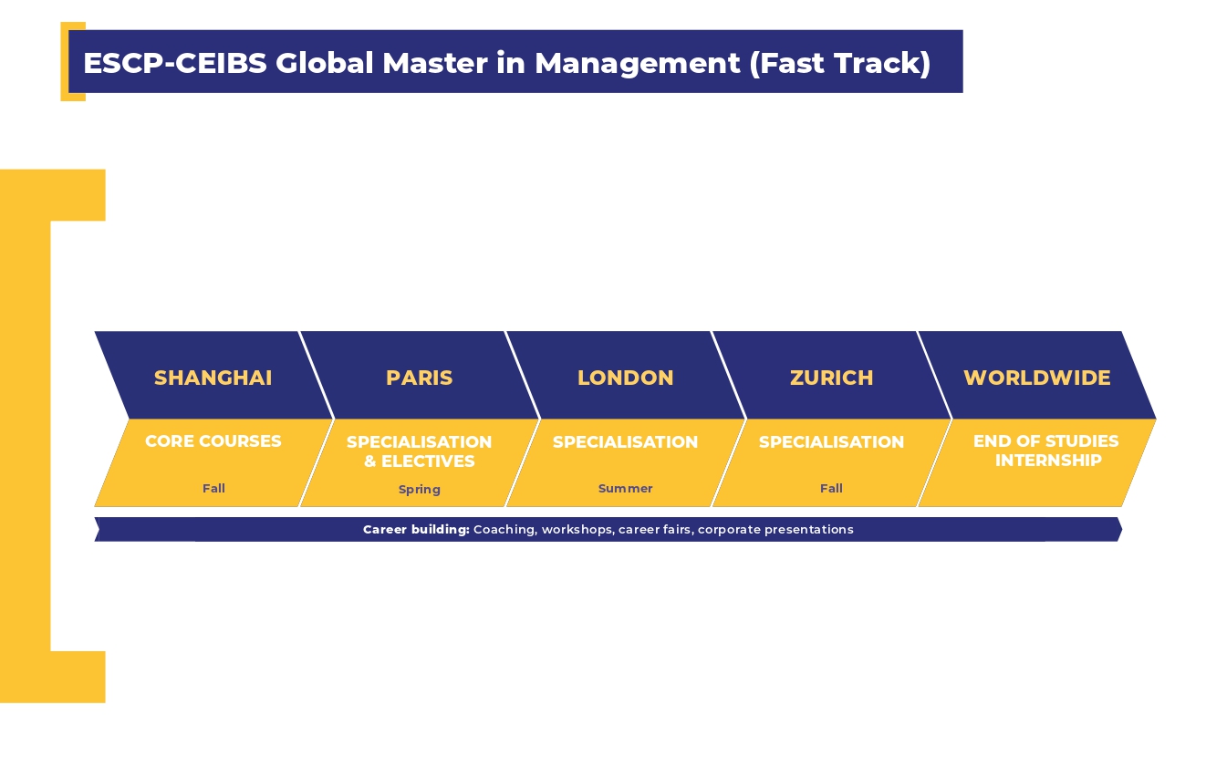 FastTrack timeline